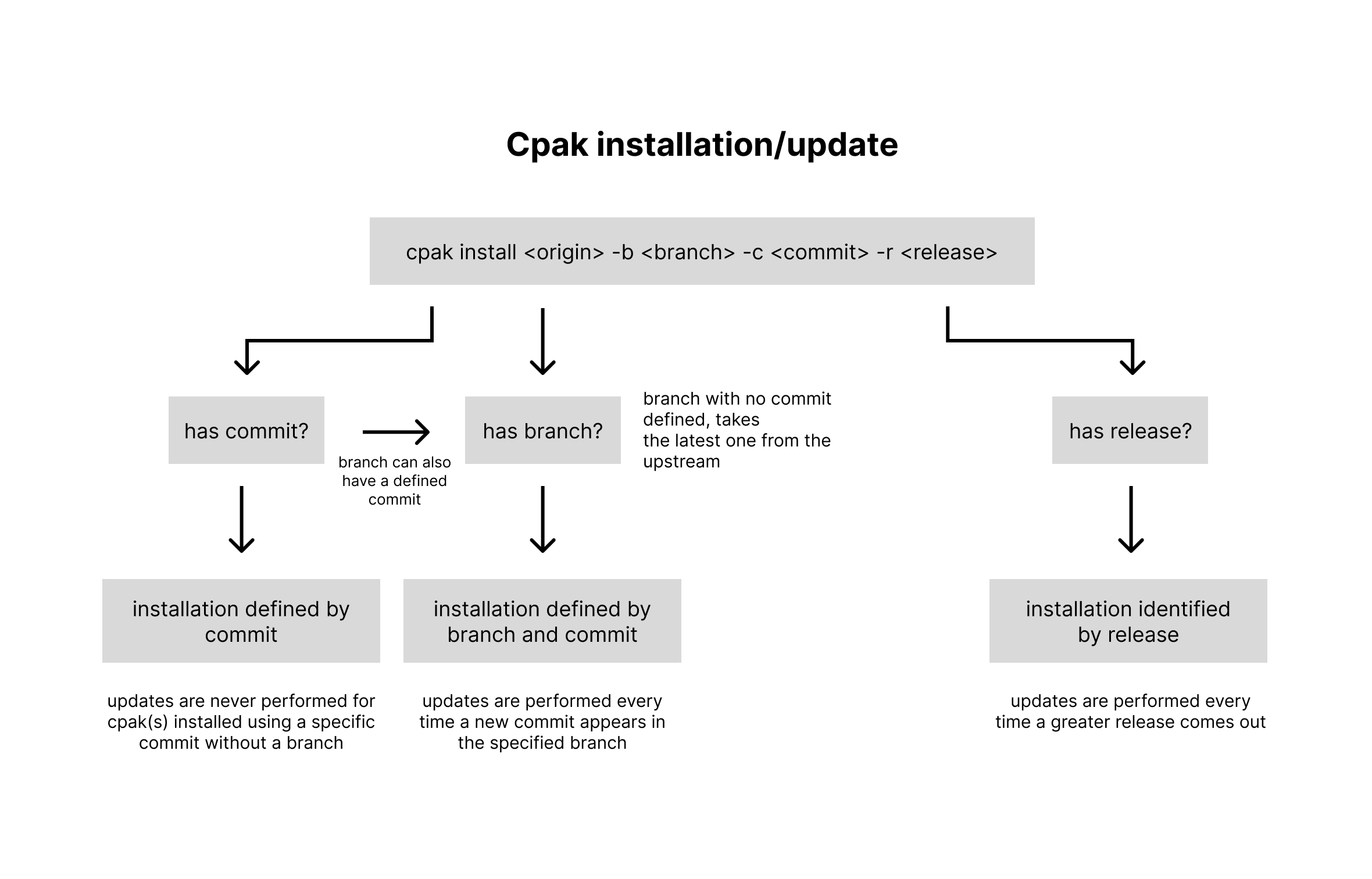 Original cpak installation and update decision diagram
