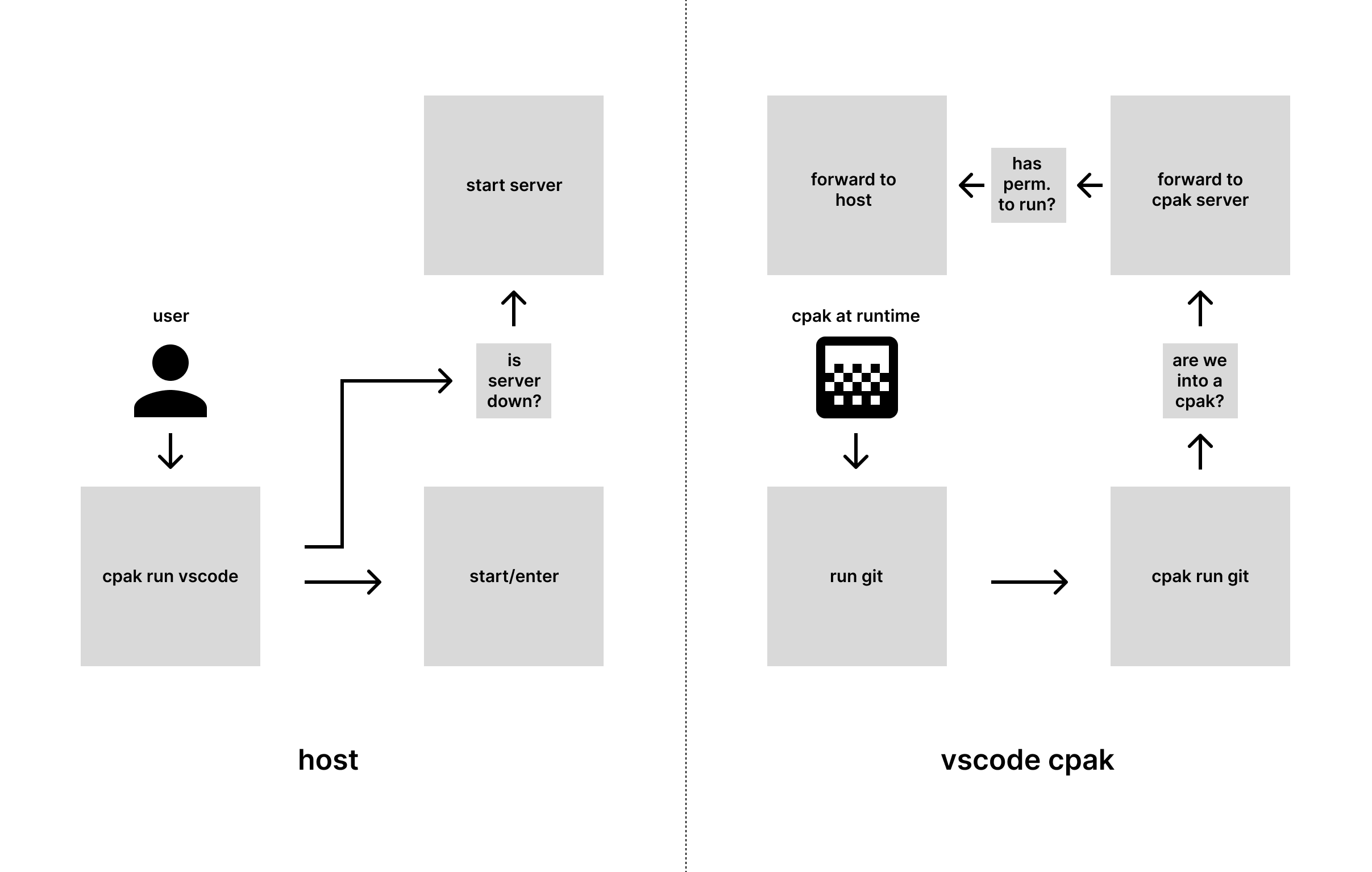 Original nested cpak diagram showing VS Code asking the host to run Git
