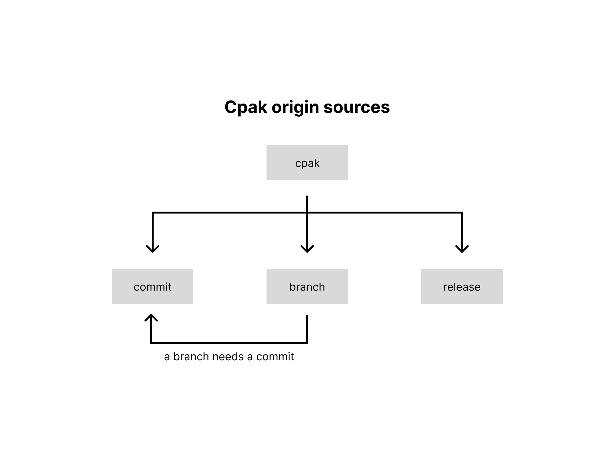 Original cpak origin sources diagram showing commit, branch and release sources